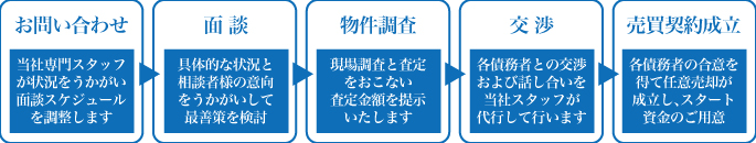 任意 売却 売買 大阪 神戸 不動産 住宅ローン アドバイザー コンサルタント 関西